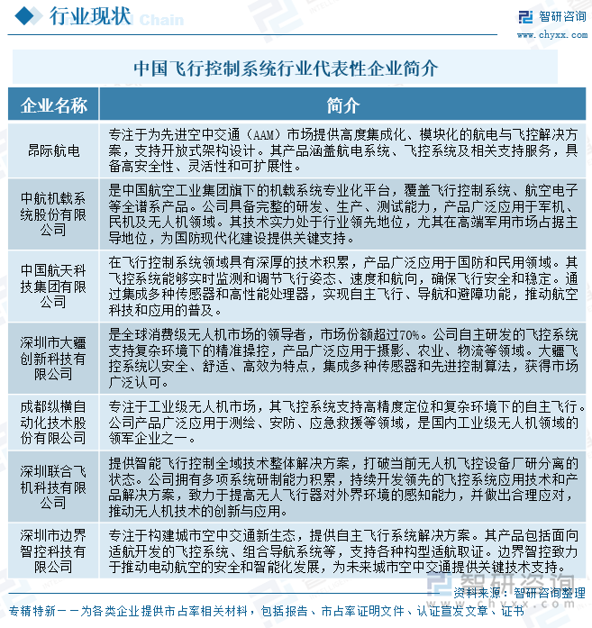 中國飛行控制系統(tǒng)行業(yè)代表性企業(yè)簡介