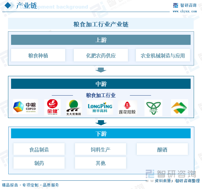 糧食加工行業(yè)產(chǎn)業(yè)鏈