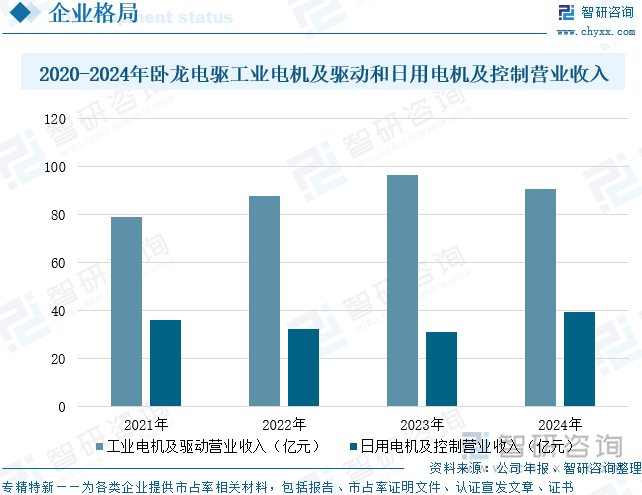 2020-2024年臥龍電驅(qū)工業(yè)電機及驅(qū)動和日用電機及控制營業(yè)收入