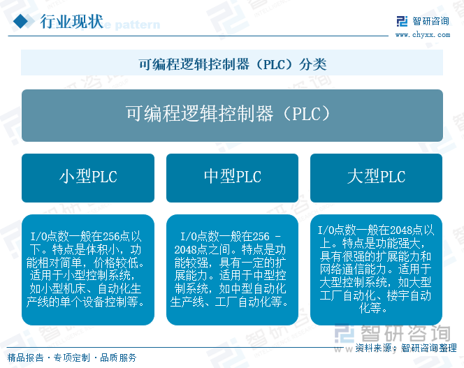 可編程邏輯控制器（PLC）分類