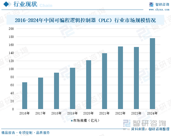 2016-2024年中國可編程邏輯控制器（PLC）行業(yè)市場規(guī)模情況