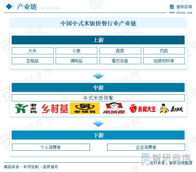 中國中式米飯快餐行業(yè)產(chǎn)業(yè)鏈