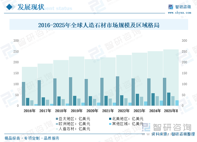 2016-2025年全球人造石材市場規模及區域格局