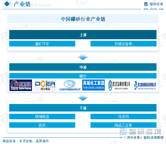 中國硼砂行業產業鏈
