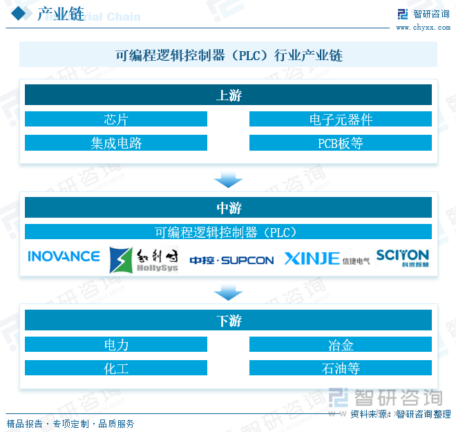 可編程邏輯控制器（PLC）行業(yè)產(chǎn)業(yè)鏈