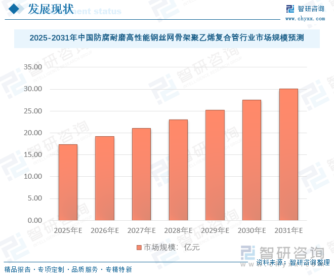 2025-2031年中國(guó)防腐耐磨高性能鋼絲網(wǎng)骨架聚乙烯復(fù)合管市場(chǎng)規(guī)模預(yù)測(cè)