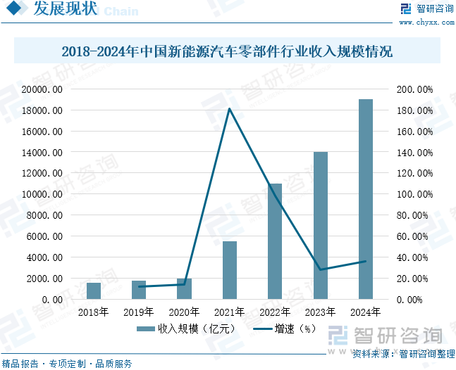 2018-2024年中國新能源汽車零部件行業(yè)收入規(guī)模情況
