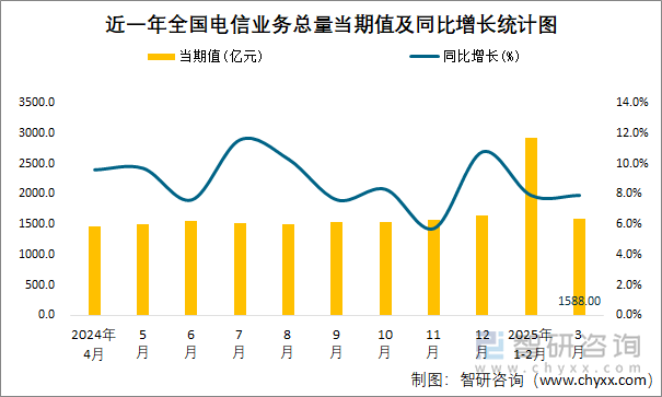 近一年全國(guó)電信業(yè)務(wù)總量當(dāng)期值及同比增長(zhǎng)統(tǒng)計(jì)圖