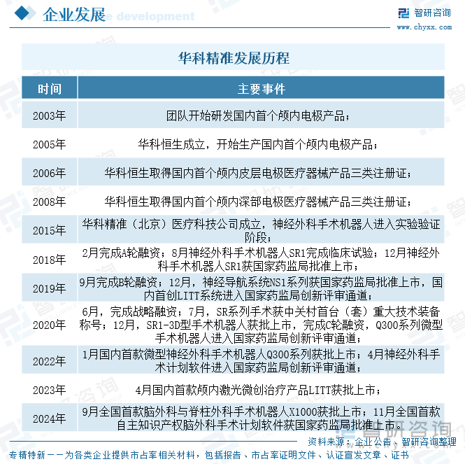 華科精準發(fā)展歷程