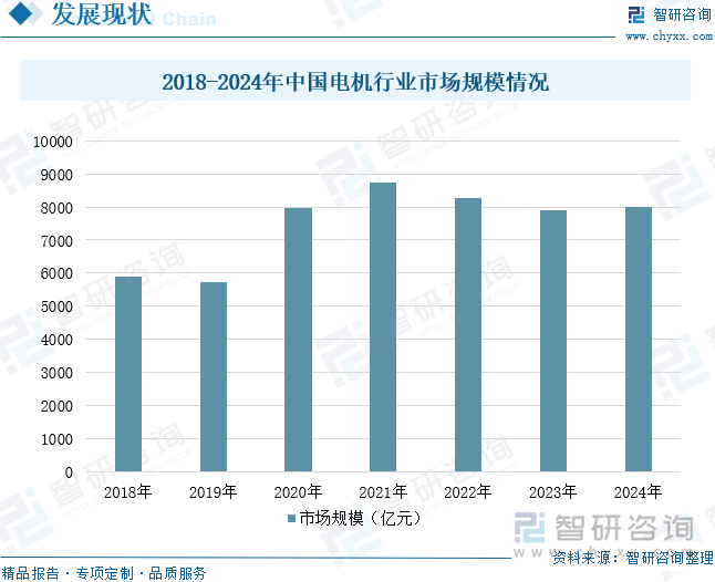 2018-2024年中國電機行業(yè)市場規(guī)模情況