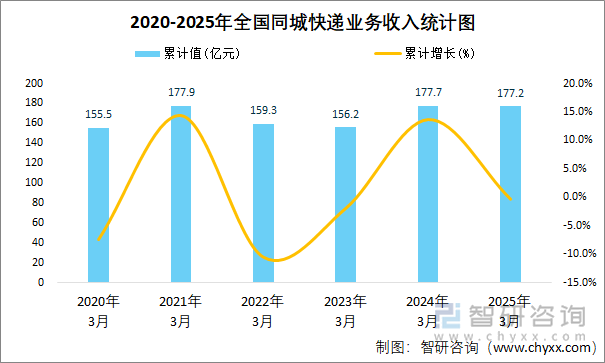 2020-2025年全國同城快遞業務收入統計圖