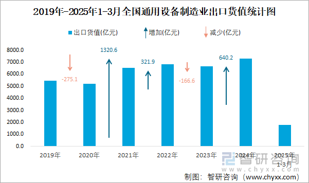 2019年-2025年1-3月全國通用設(shè)備制造業(yè)出口貨值統(tǒng)計(jì)圖