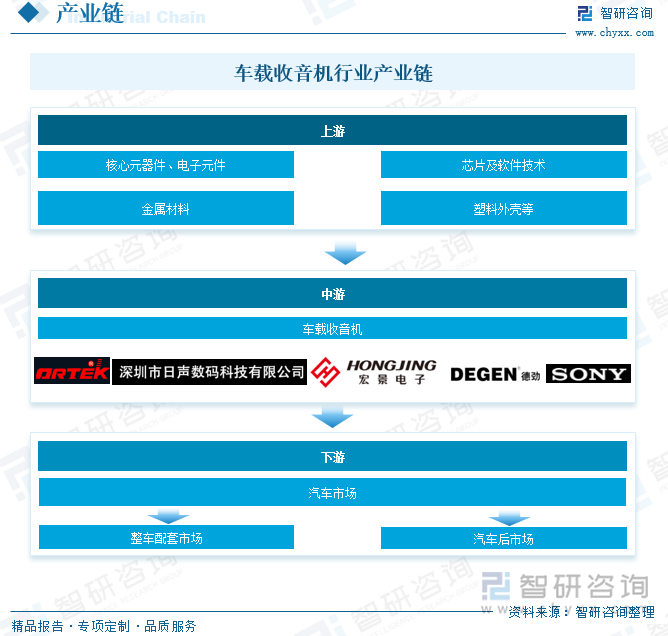 車載收音機行業(yè)產(chǎn)業(yè)鏈
