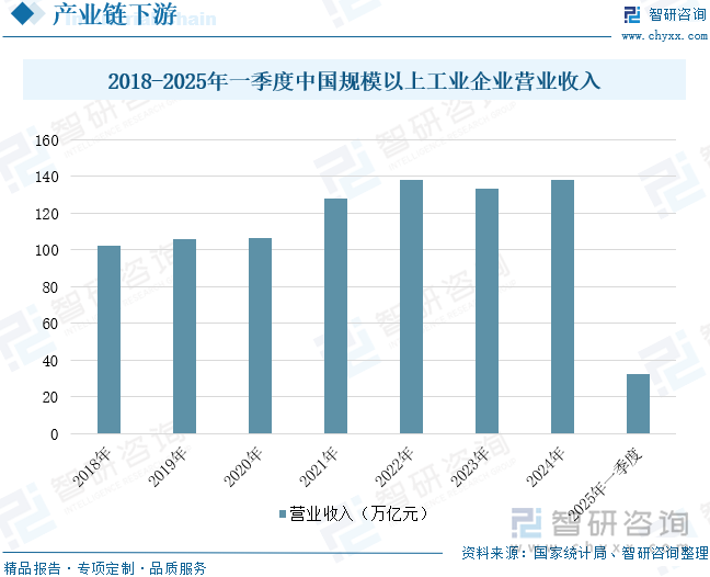 2018-2025年一季度中國規(guī)模以上工業(yè)企業(yè)營業(yè)收入