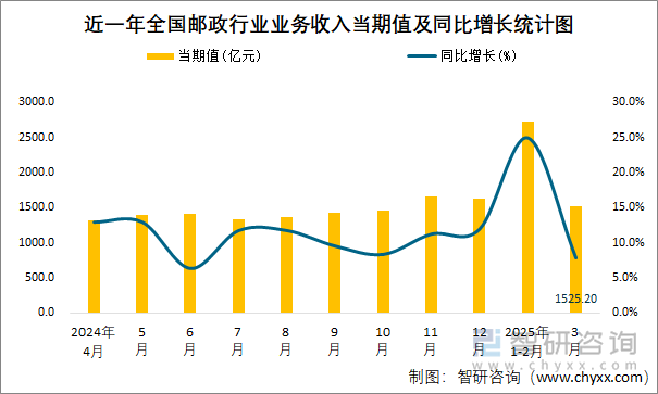 近一年全國(guó)郵政行業(yè)業(yè)務(wù)收入當(dāng)期值及同比增長(zhǎng)統(tǒng)計(jì)圖