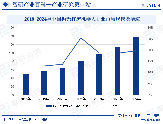  2018-2024年中國拋光打磨機器人行業(yè)市場規(guī)模及增速