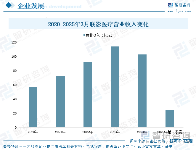 2020-2025年3月聯(lián)影醫(yī)療營業(yè)收入變化
