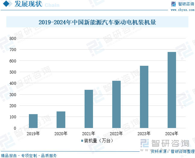 2019-2024年中國新能源汽車驅(qū)動電機(jī)裝機(jī)量