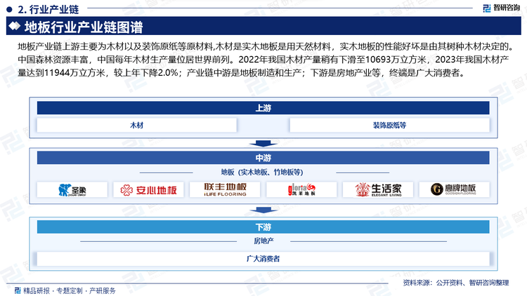地板產(chǎn)業(yè)鏈上游主要為木材以及裝飾原紙等原材料,木材是實(shí)木地板是用天然材料，實(shí)木地板的性能好壞是由其樹(shù)種木材決定的。中國(guó)森林資源豐富，中國(guó)每年木材生產(chǎn)量位居世界前列。2022年我國(guó)木材產(chǎn)量稍有下滑至10693萬(wàn)立方米，2023年我國(guó)木材產(chǎn)量達(dá)到11944萬(wàn)立方米，較上年下降2.0%；產(chǎn)業(yè)鏈中游是地板制造和生產(chǎn)；下游是房地產(chǎn)業(yè)等，終端是廣大消費(fèi)者。