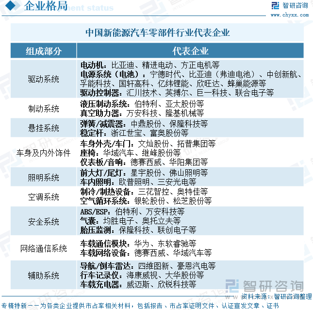 中國新能源汽車零部件行業(yè)代表企業(yè)