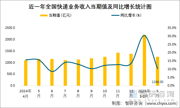 近一年全國(guó)快遞業(yè)務(wù)收入當(dāng)期值及同比增長(zhǎng)統(tǒng)計(jì)圖