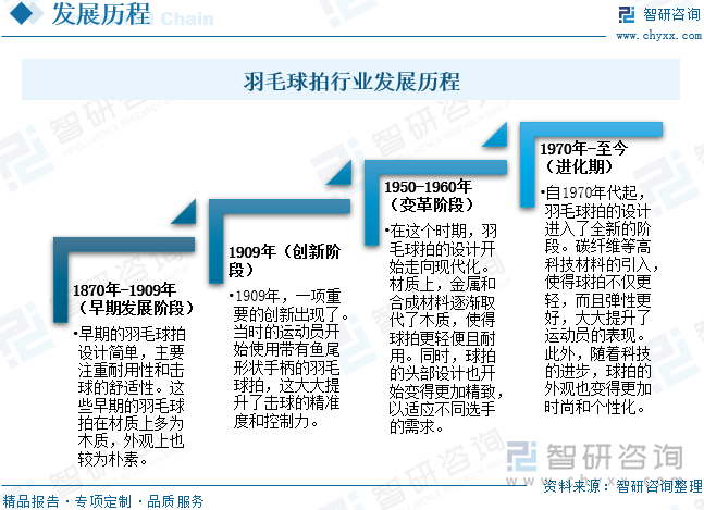 羽毛球拍行業(yè)發(fā)展歷程