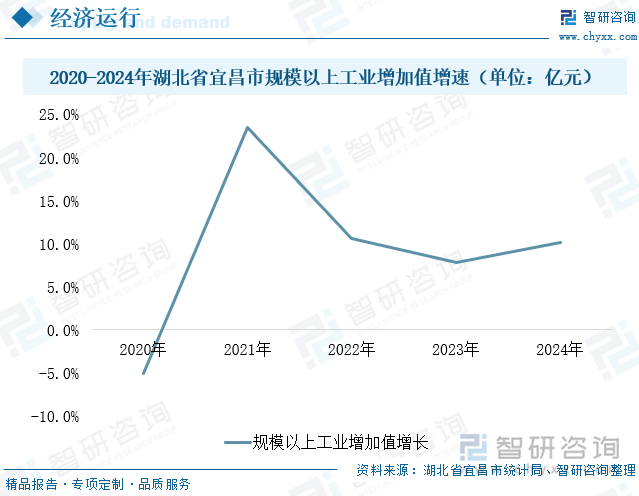 2020-2024年湖北省宜昌市規(guī)模以上工業(yè)增加值增速