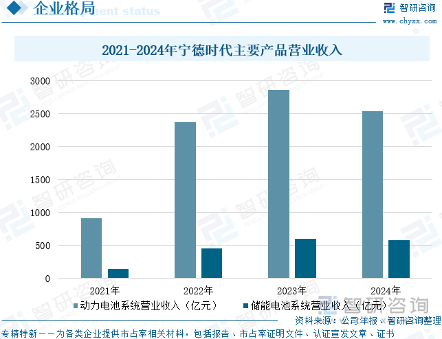 2021-2024年寧德時代主要產(chǎn)品營業(yè)收入