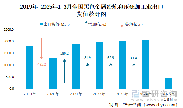 2019年-2025年1-3月全國黑色金屬冶煉和壓延加工業(yè)出口貨值統(tǒng)計(jì)圖