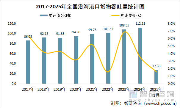 2017-2025年全國沿海港口貨物吞吐量統(tǒng)計圖