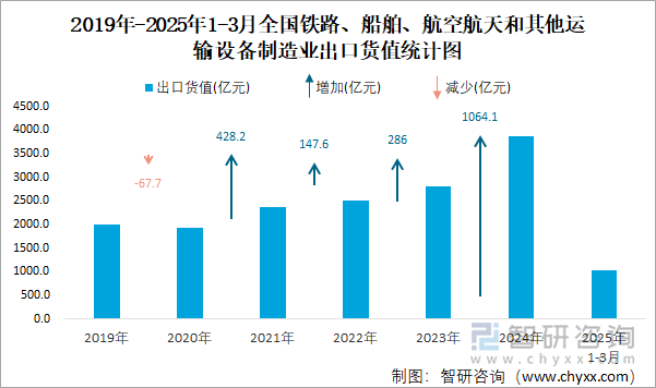 2019年-2025年1-3月全國鐵路、船舶、航空航天和其他運輸設(shè)備制造業(yè)出口貨值統(tǒng)計圖