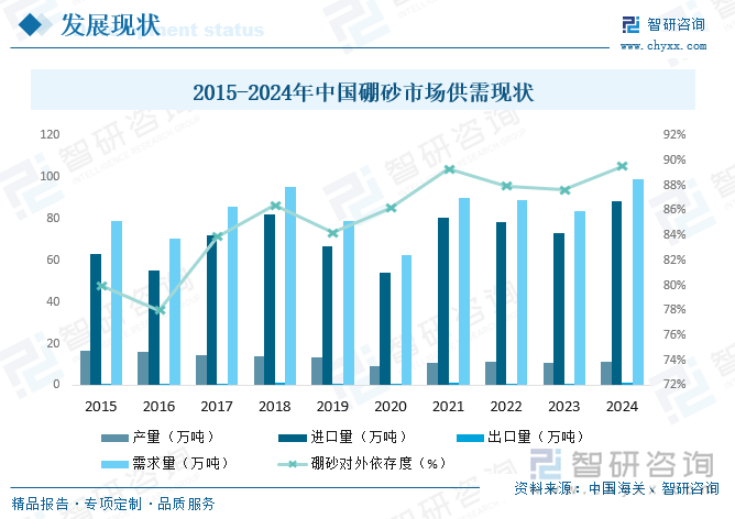 2015-2024年中國硼砂市場供需現狀