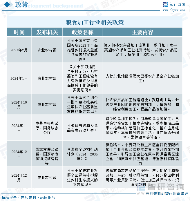糧食加工行業(yè)相關(guān)政策