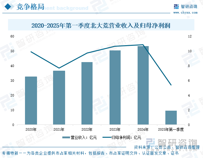 2020-2025年第一季度北大荒營業(yè)收入及歸母凈利潤