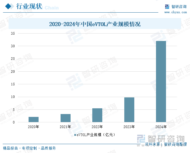 2020-2024年中國eVTOL產(chǎn)業(yè)規(guī)模情況