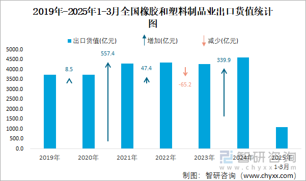 2019年-2025年1-3月全國橡膠和塑料制品業出口貨值統計圖