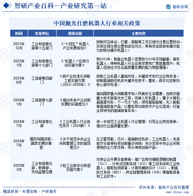 中國拋光打磨機器人行業(yè)相關(guān)政策