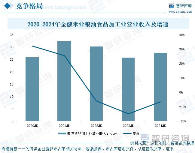 2020-2024年金健米業(yè)糧油食品加工業(yè)營業(yè)收入及增速
