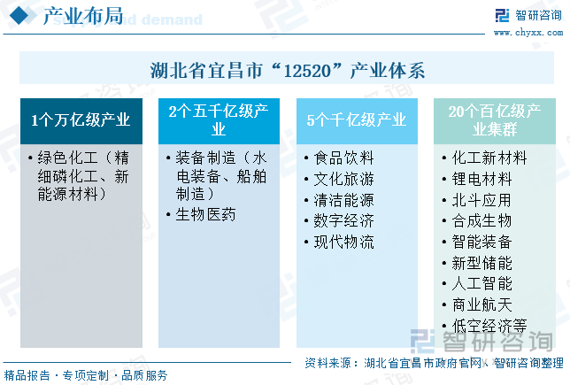 湖北省宜昌市“12520”產(chǎn)業(yè)體系