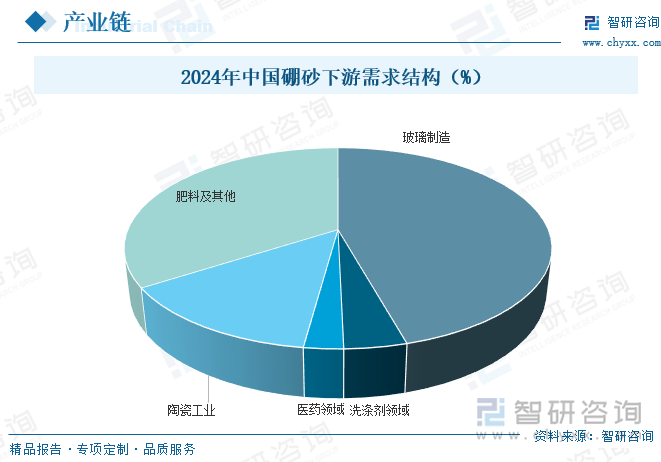 2024年中國硼砂下游需求結構（%）