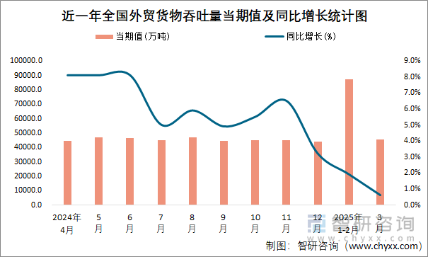 近一年全國外貿(mào)貨物吞吐量當(dāng)期值及同比增長統(tǒng)計(jì)圖