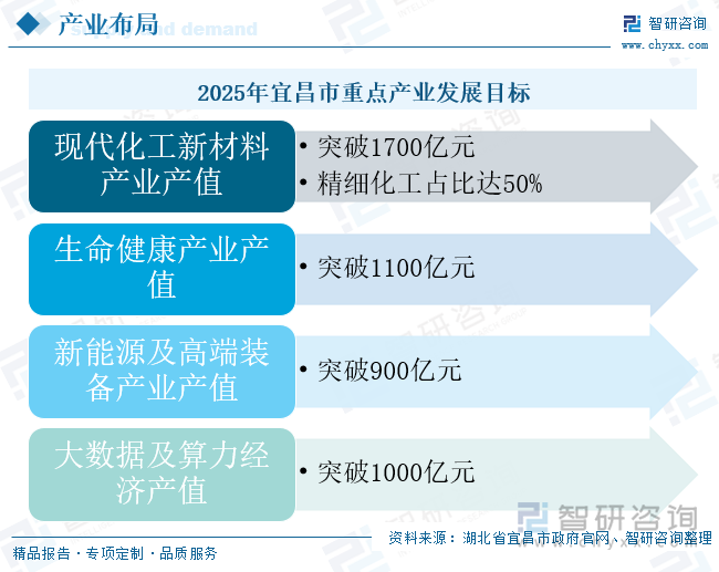 2025年宜昌市重點(diǎn)產(chǎn)業(yè)發(fā)展目標(biāo)