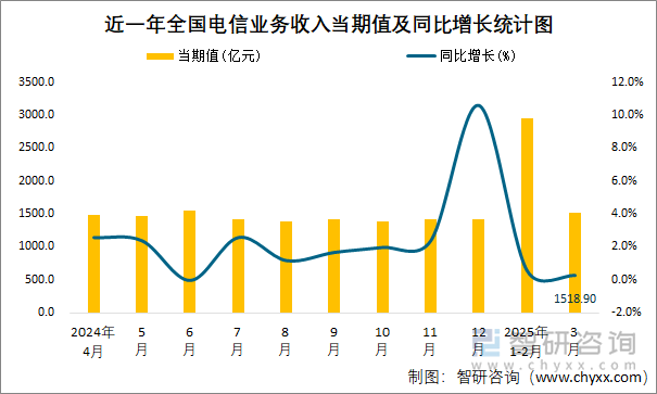 近一年全國電信業(yè)務(wù)收入當(dāng)期值及同比增長(zhǎng)統(tǒng)計(jì)圖