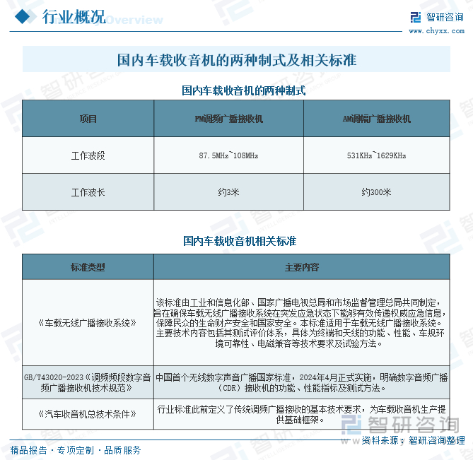 國內(nèi)車載收音機的兩種制式及相關(guān)標(biāo)準(zhǔn)