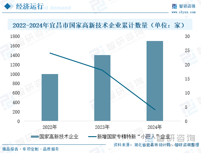2022-2024年宜昌市國(guó)家高新技術(shù)企業(yè)累計(jì)數(shù)量（單位：家）