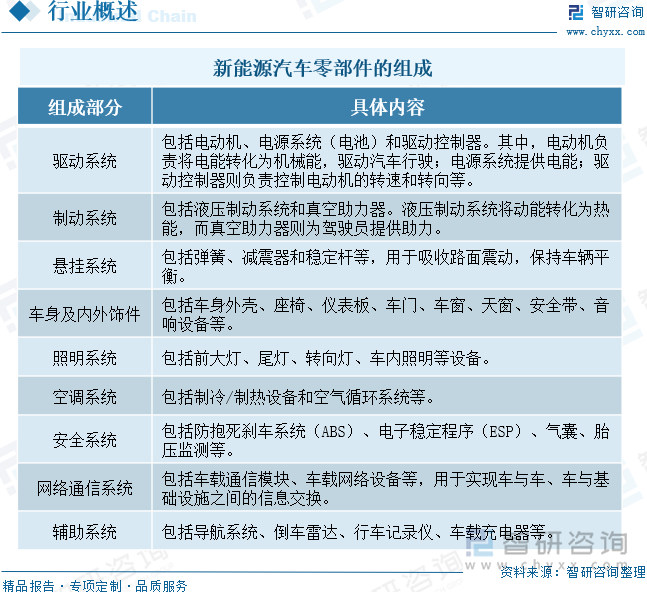 新能源汽車零部件的組成