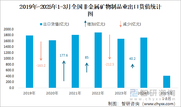 2019年-2025年1-3月全國非金屬礦物制品業(yè)出口貨值統(tǒng)計圖