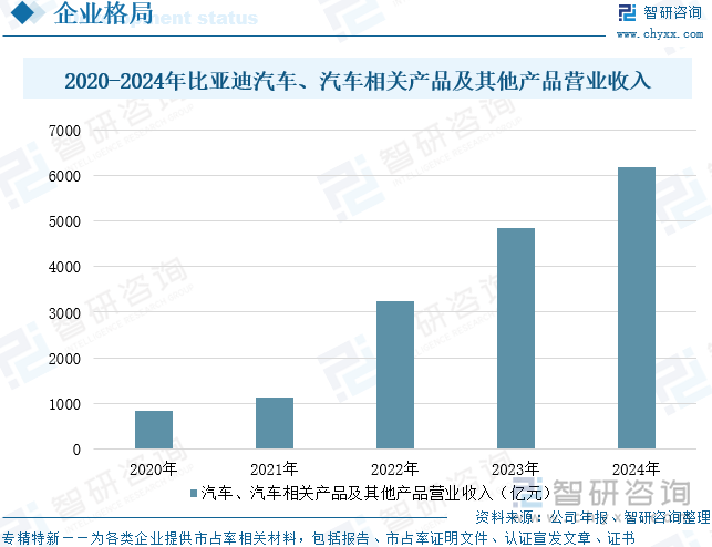 2020-2024年比亞迪汽車、汽車相關(guān)產(chǎn)品及其他產(chǎn)品營業(yè)收入