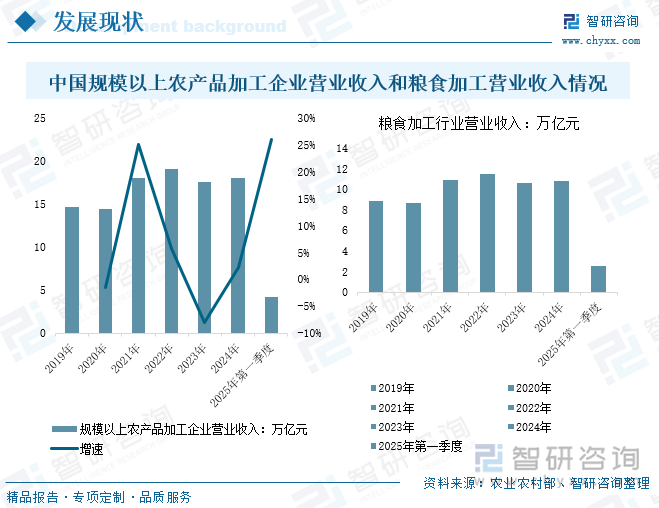 中國規(guī)模以上農(nóng)產(chǎn)品加工企業(yè)營業(yè)收入和糧食加工營業(yè)收入情況