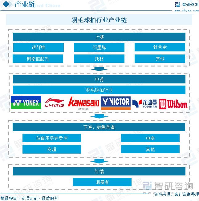 羽毛球拍行業(yè)產(chǎn)業(yè)鏈